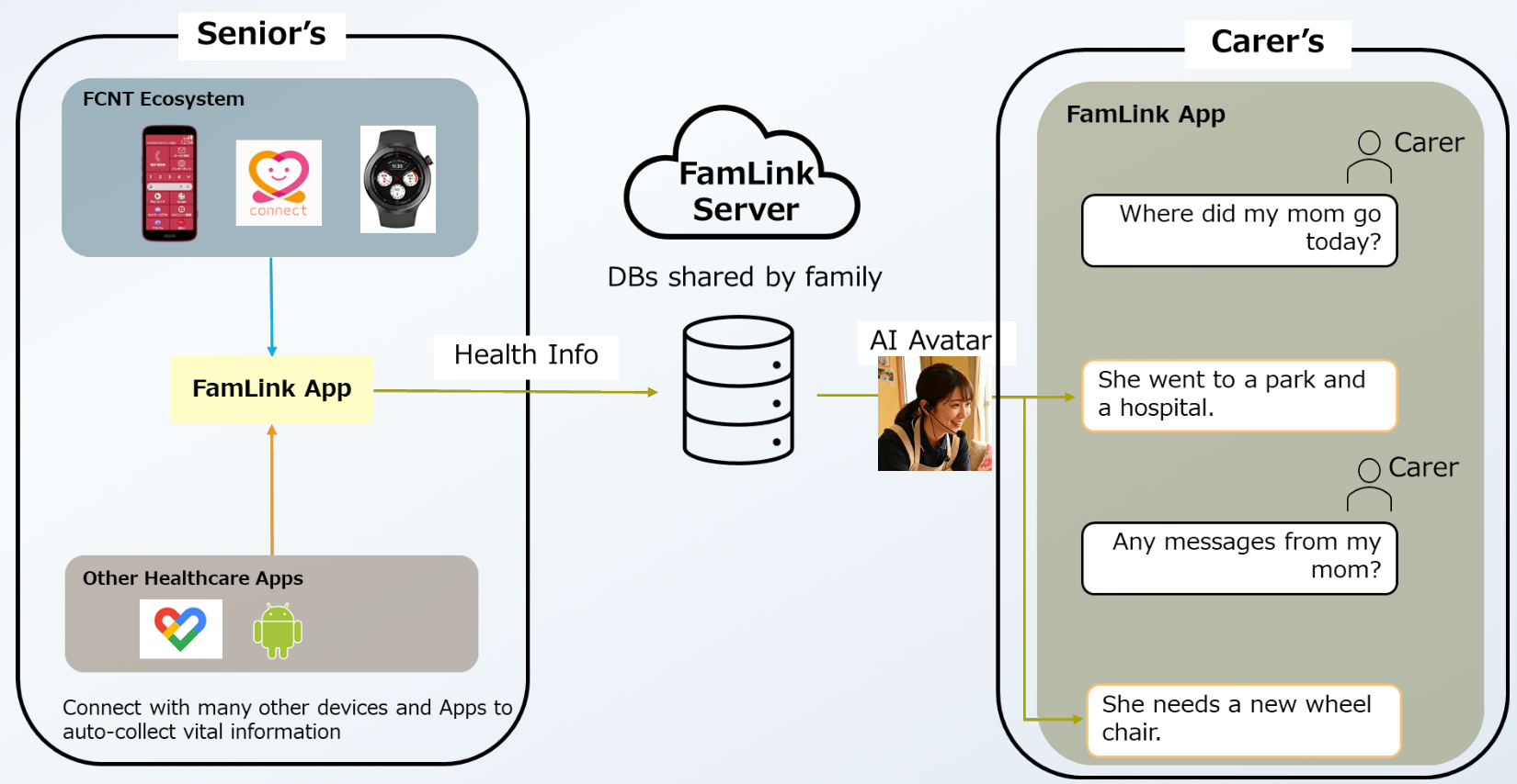 FamLink - system that connects and supports families